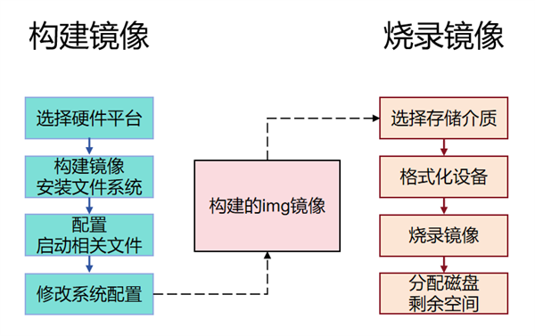 openKylin力作！RISC-V统一镜像烧录工具上线：告别镜像碎片化 第2张