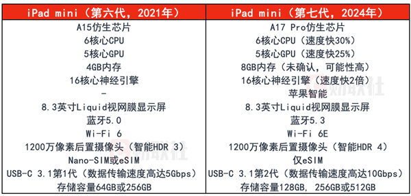 一分钟看懂：苹果刚发布的iPad mini 7有哪些升级 第2张