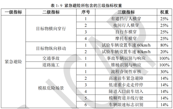 官方智驾标准来了 车媒的饭碗要被端了吗 第8张