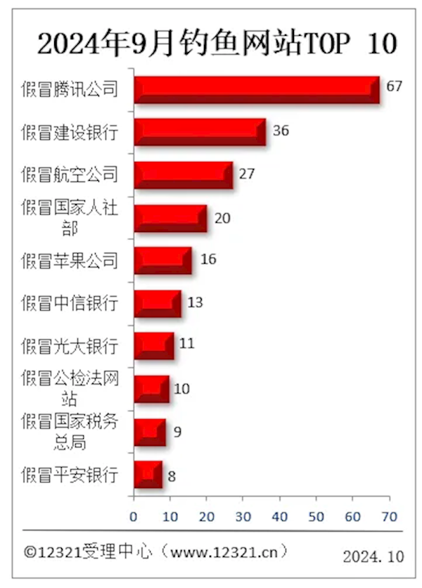 被投诉钓鱼网站TOP10出炉：假冒腾讯第一 断层式领先