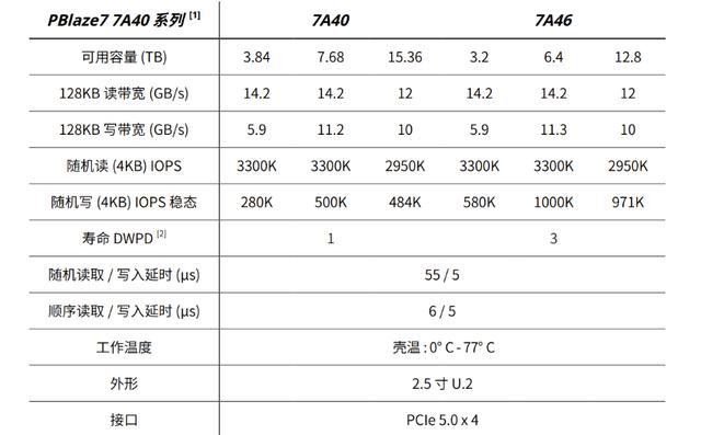 全国产新高度! 忆恒创源PBlaze7 7A40 PCIe 5.0 SSD企业级硬盘评测 第6张