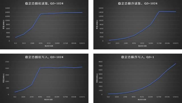 全国产新高度! 忆恒创源PBlaze7 7A40 PCIe 5.0 SSD企业级硬盘评测 第14张