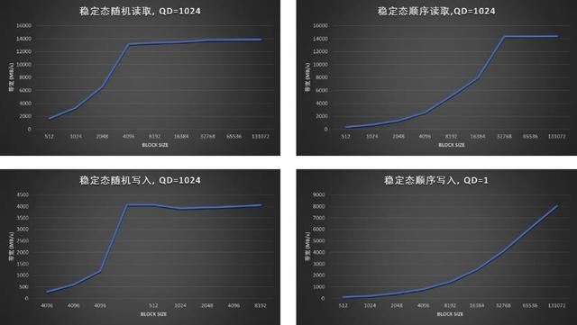 全国产新高度! 忆恒创源PBlaze7 7A40 PCIe 5.0 SSD企业级硬盘评测 第17张