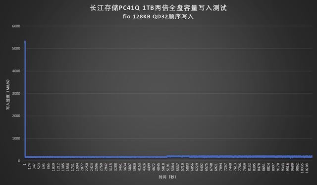 2488次重启的惊人实力! 长江存储PC41Q 1TB固态硬盘评测 第9张