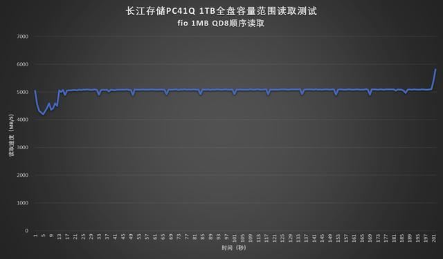 2488次重启的惊人实力! 长江存储PC41Q 1TB固态硬盘评测 第10张