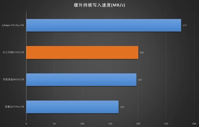 2488次重启的惊人实力! 长江存储PC41Q 1TB固态硬盘评测 第11张