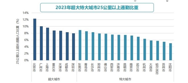 超800万打工人每日通勤上百里 北京近三成人路上超60分钟 第1张