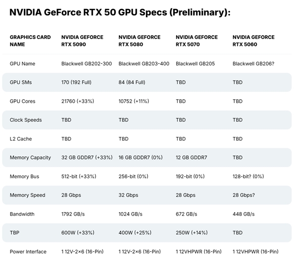 NVIDIA史上发布节奏最快！RTX 50显卡全系敲定：最高32GB GDDR7显存 第2张