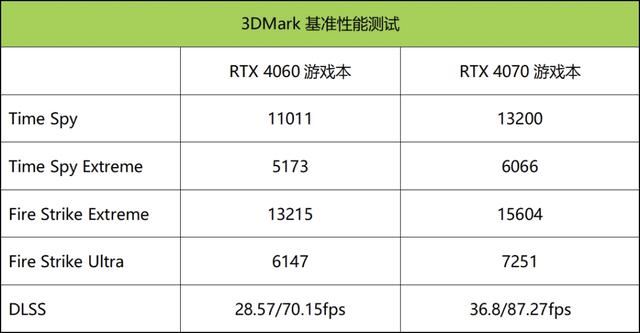 笔记本电脑显卡4060和4070差距大吗? 游戏本4070与4060对比测评 第3张