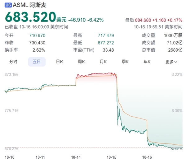 市值蒸发600多亿欧元！阿斯麦痛失欧洲市值最高科技公司头衔 第2张