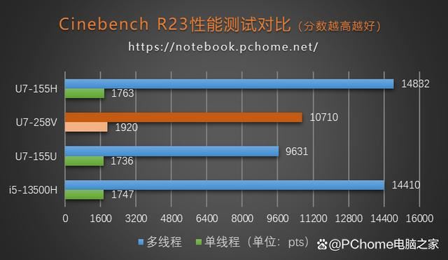 酷睿Ultra 7 258V加持! 华硕灵耀14 Air超轻薄本全面测评 第14张