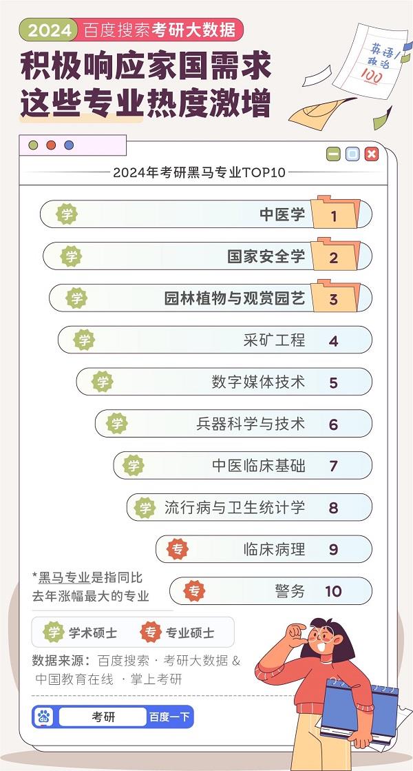 传统复兴！百度大数据显示中医成最大考研黑马专业 第6张