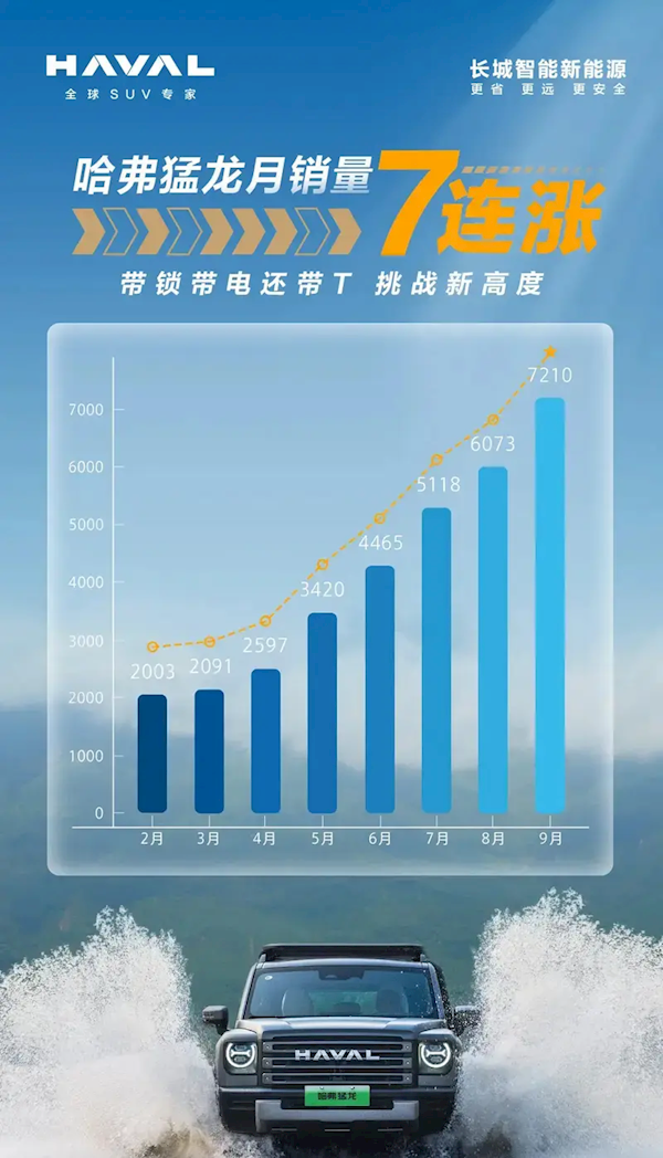 哈弗猛龙销量连续7个月攀升：最新周销已达1956台 第1张