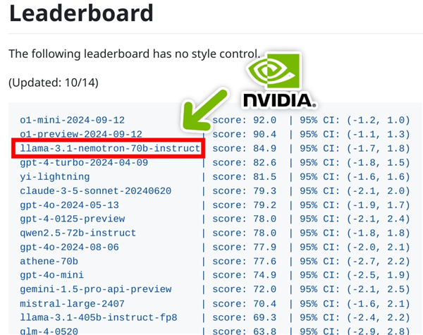 全新开源王者！NVIDIA悄然推出70B AI模型：力压GPT-4o、仅次于OpenAI o1 第1张