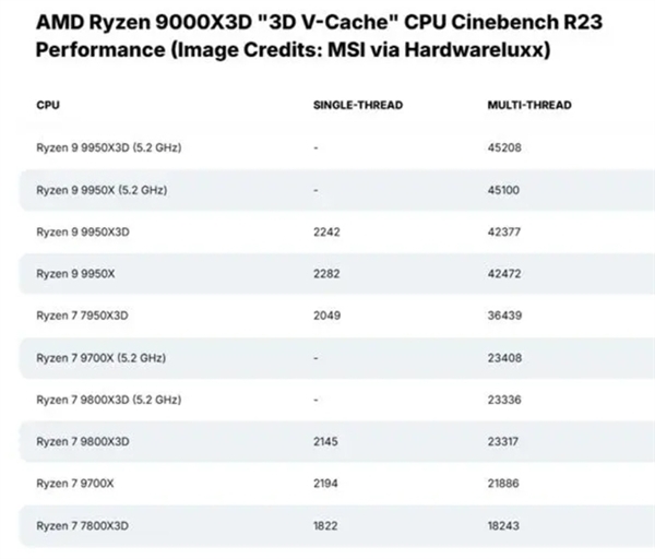 AMD连环出击！锐龙9000X3D系列来了：锐龙7 9800X3D打头阵 第3张