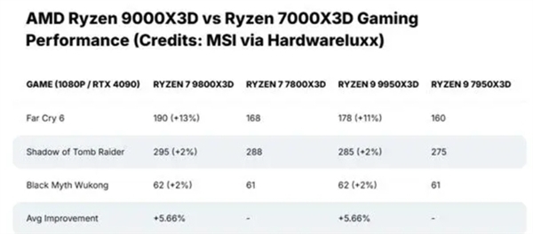 AMD连环出击！锐龙9000X3D系列来了：锐龙7 9800X3D打头阵 第4张