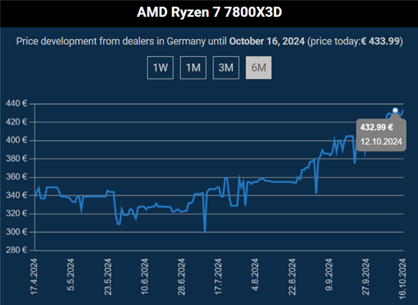 AMD 3D缓存神U鼻祖！锐龙7 5800X3D彻底退市 7800X3D疯狂涨价 第3张