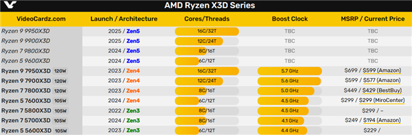 AMD 3D缓存神U鼻祖！锐龙7 5800X3D彻底退市 7800X3D疯狂涨价 第4张