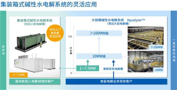 旭化成与De Nora就集装箱式碱性水电解系统达成合作 第2张