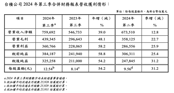 3nm工艺崛起！台积电三季度营收净利双飙升：净利润大涨58%