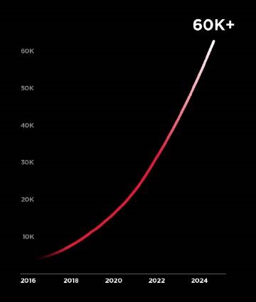 特斯拉全球超充桩突破6万：中国1.16万实现全面覆盖 第2张