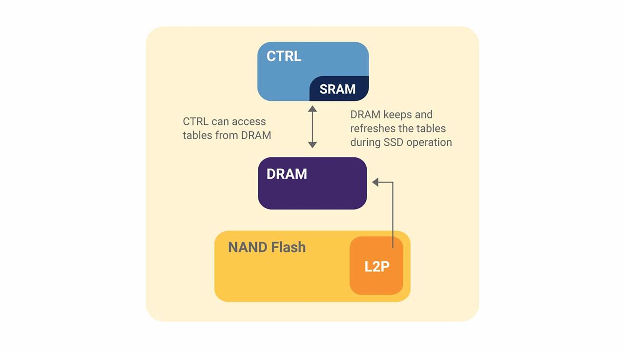 固态硬盘里的HMB主机内存缓冲区是什么? NAND Flash介绍 第3张