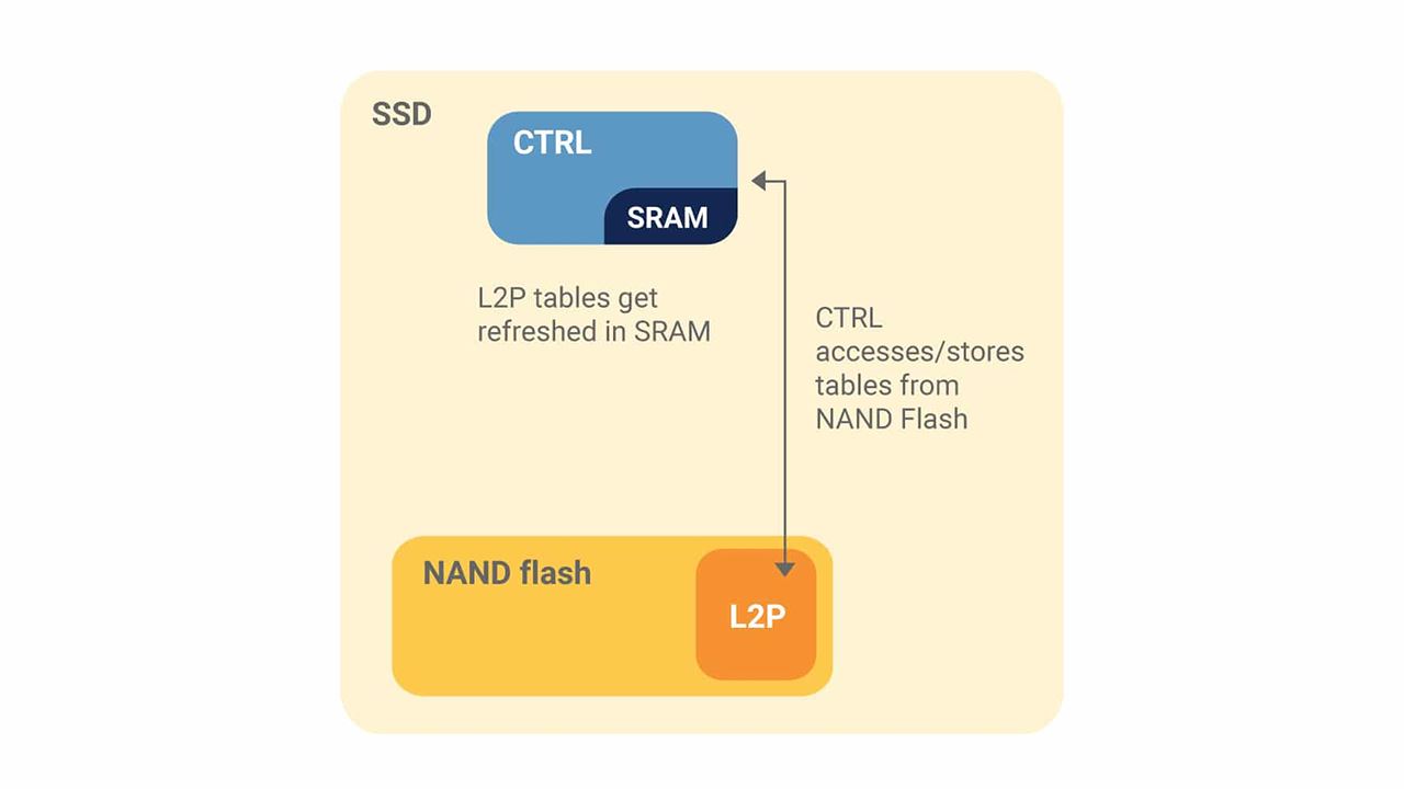 固态硬盘里的HMB主机内存缓冲区是什么? NAND Flash介绍 第4张