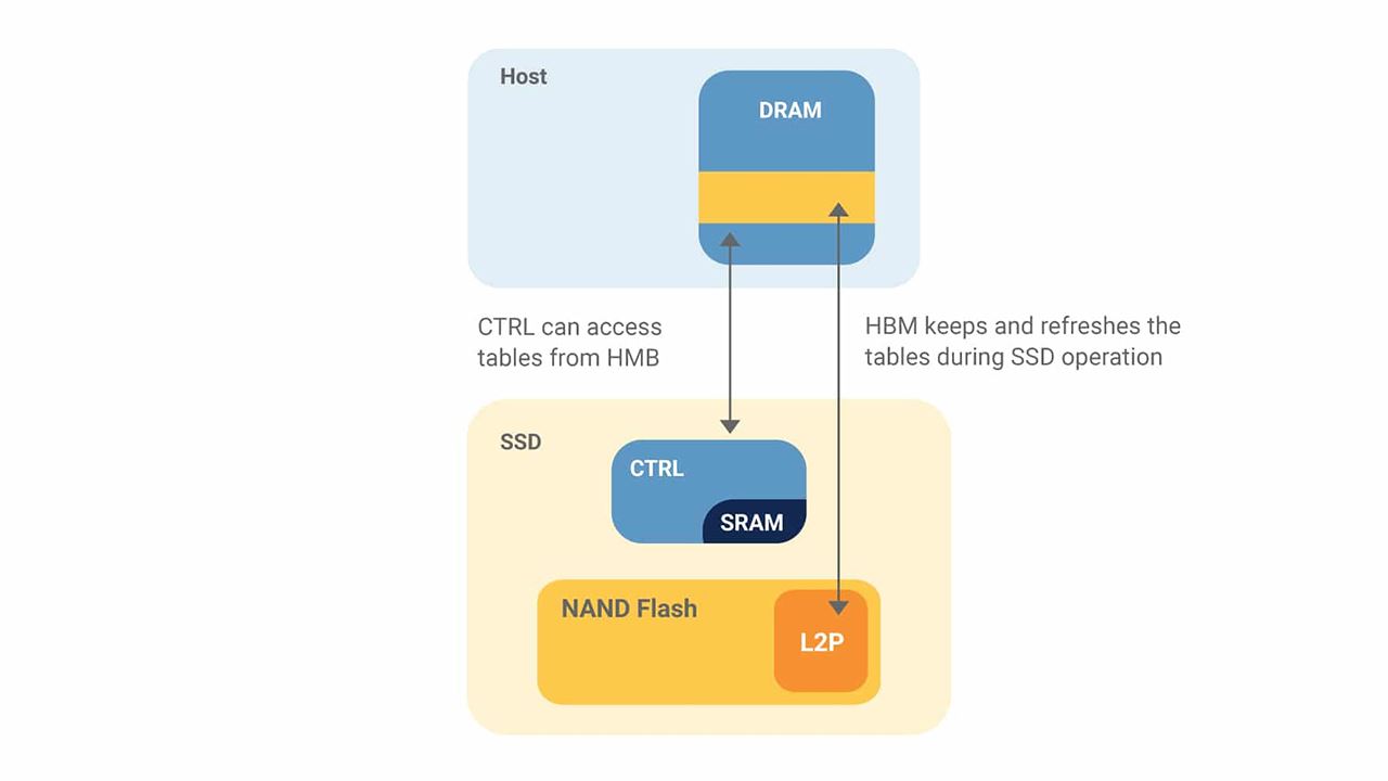 固态硬盘里的HMB主机内存缓冲区是什么? NAND Flash介绍 第5张