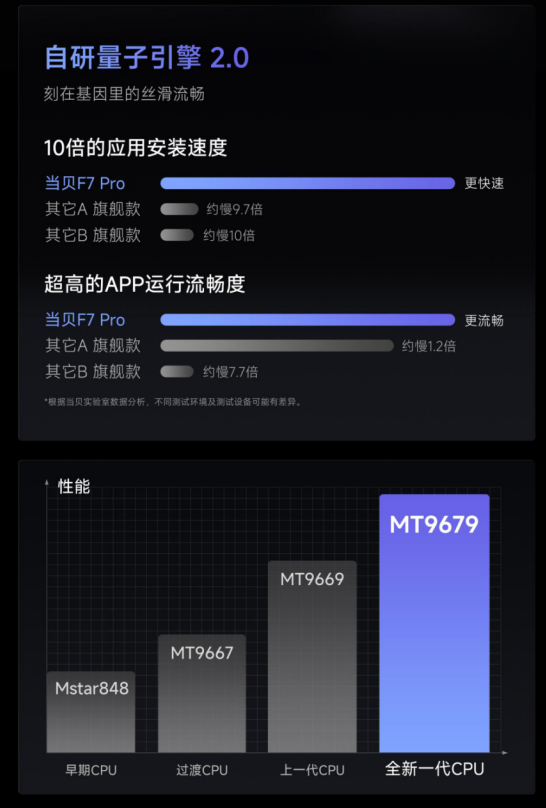 当贝F7 Pro投影仪发布：4K全新护眼三色激光技术 支持隔空指向遥控 第5张