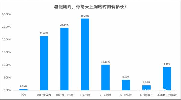 2024未成年人暑期上网调查：日均上网3小时内 绝大多数无直播打赏 第1张