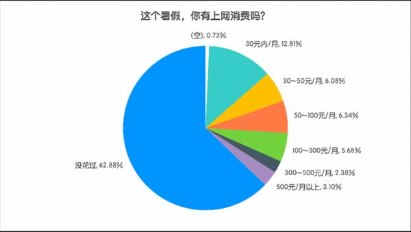 2024未成年人暑期上网调查：日均上网3小时内 绝大多数无直播打赏 第2张