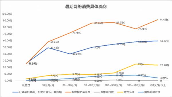 2024未成年人暑期上网调查：日均上网3小时内 绝大多数无直播打赏 第4张