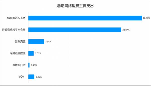 2024未成年人暑期上网调查：日均上网3小时内 绝大多数无直播打赏 第3张