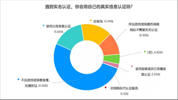 2024未成年人暑期上网调查：日均上网3小时内 绝大多数无直播打赏 第5张