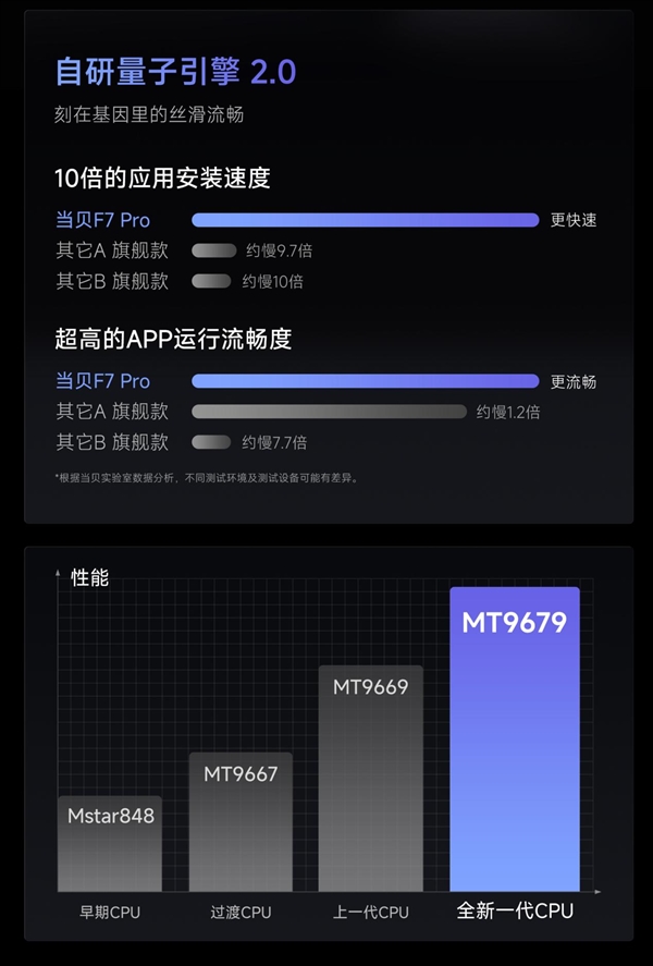 当贝F7 Pro正式上市！客厅投影最强王者 3600CVIA亮度无惧强光 第8张