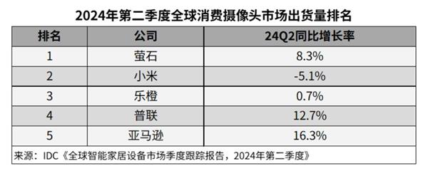 以实力铸就辉煌 IMOU乐橙家用摄像机出货量排名全球前三