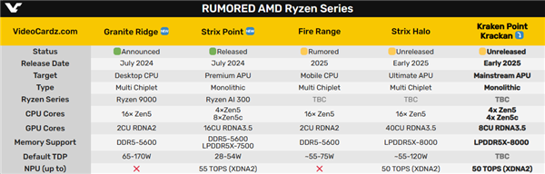 AMD官方确认史上最强APU Strix Halo命名！媲美移动版RTX 4070 第4张