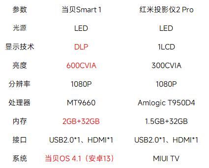 当贝Smart 1和红米投影仪2 Pro怎么选? 双十一千元投影仪对比测评 第7张