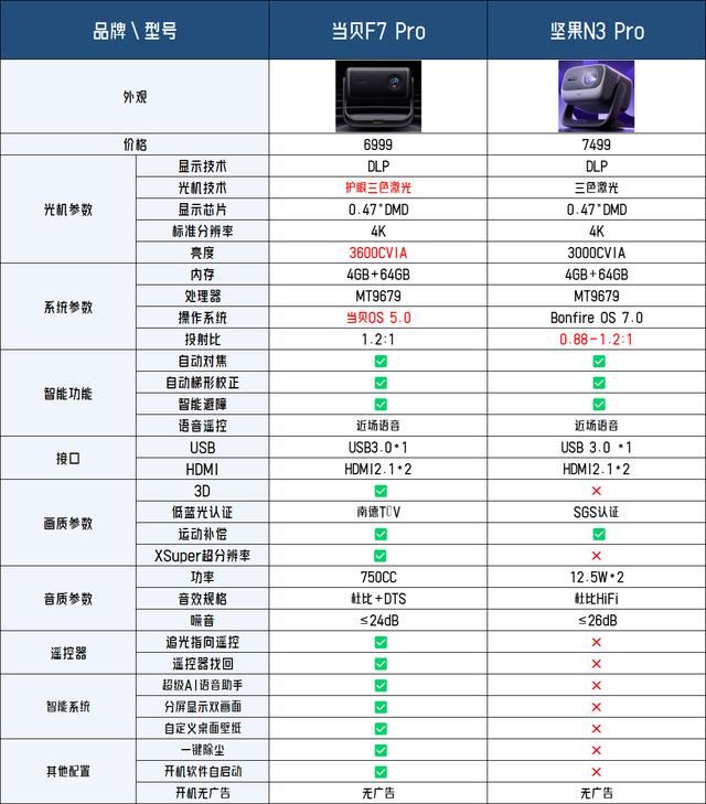 坚果N3 Pro和当贝F7 Pro有什么区别? 中高端投影仪测评与推荐 第1张