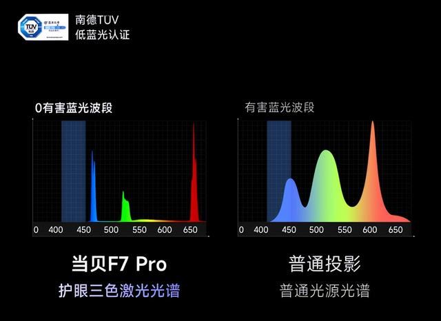 坚果N3 Pro和当贝F7 Pro有什么区别? 中高端投影仪测评与推荐 第4张