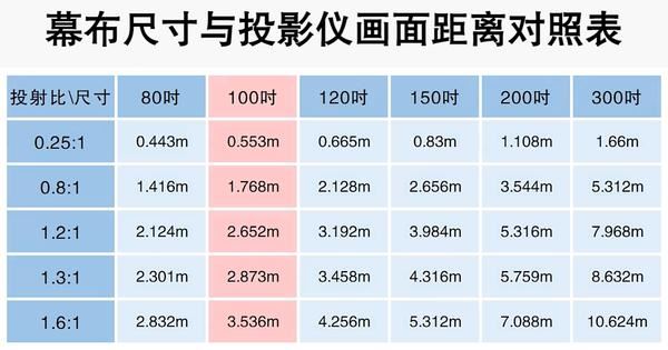 千元投影仪家用哪款性价比高? 当贝Smart 1/哈趣H2/小明Q3 Pro测评 第5张