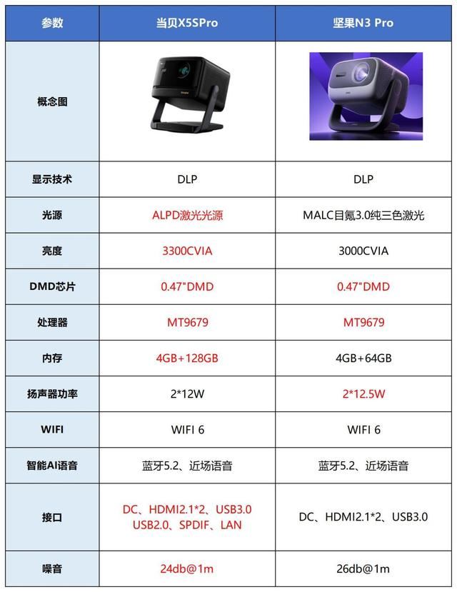 坚果N3 Pro和当贝X5SPro哪个好? 坚果和当贝投影仪对比推荐 第4张