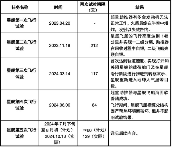 星际荣耀详尽分析SpaceX星舰第五飞：瑕不掩瑜 99.9％成功 第1张