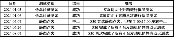 星际荣耀详尽分析SpaceX星舰第五飞：瑕不掩瑜 99.9％成功 第20张