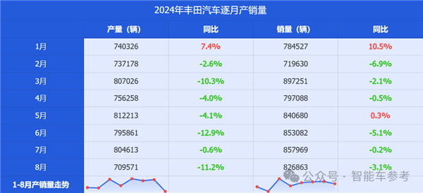 毕竟丰田！产量七连跌、刹车问题全球召回：依然躺赢千亿利润 第2张