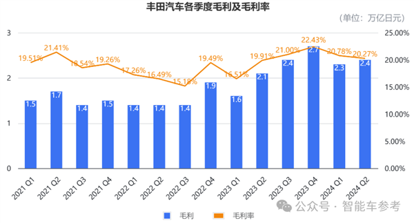 毕竟丰田！产量七连跌、刹车问题全球召回：依然躺赢千亿利润 第5张