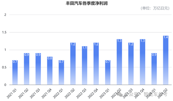 毕竟丰田！产量七连跌、刹车问题全球召回：依然躺赢千亿利润 第4张