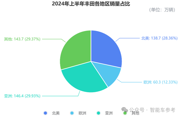 毕竟丰田！产量七连跌、刹车问题全球召回：依然躺赢千亿利润 第7张