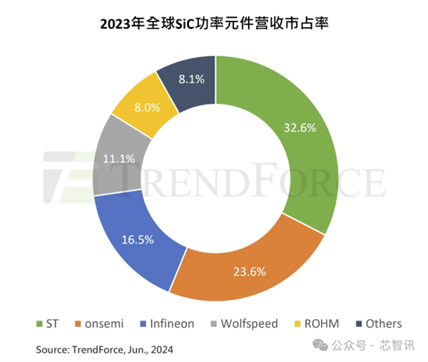 国产电动汽车拿下全球66%市场：但90%芯片仍依赖进口 第1张