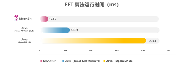 比Java快15倍！国产编程语言MoonBit发布原生后端 第1张